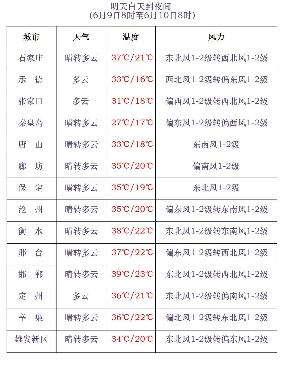 高温橙色预警！河北最新应急响应启动！