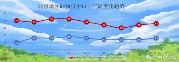 北京多区雷电预警，河北多地高温橙色预警，廊坊、保定等或上40℃