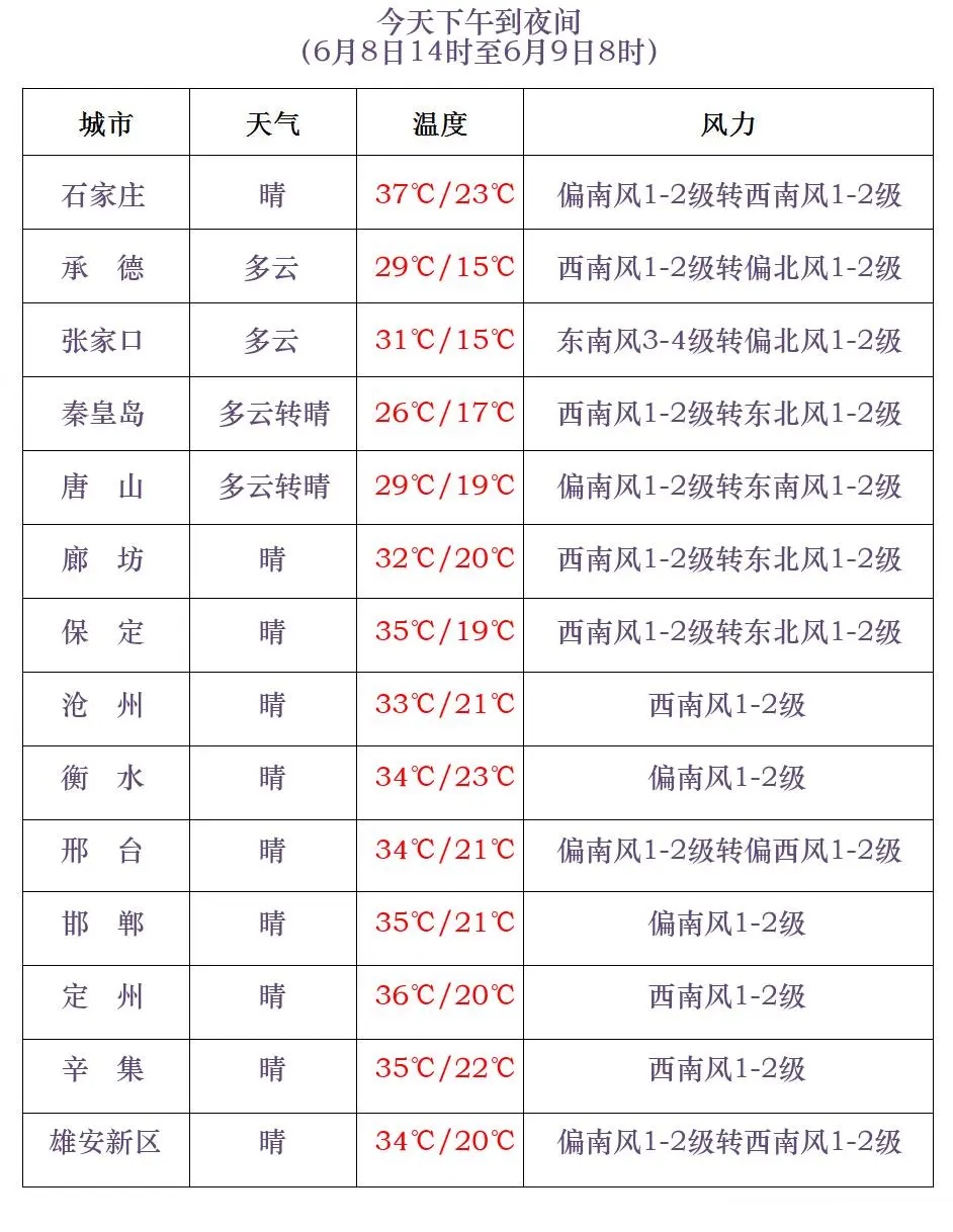 高温橙色预警！河北最新应急响应启动！
