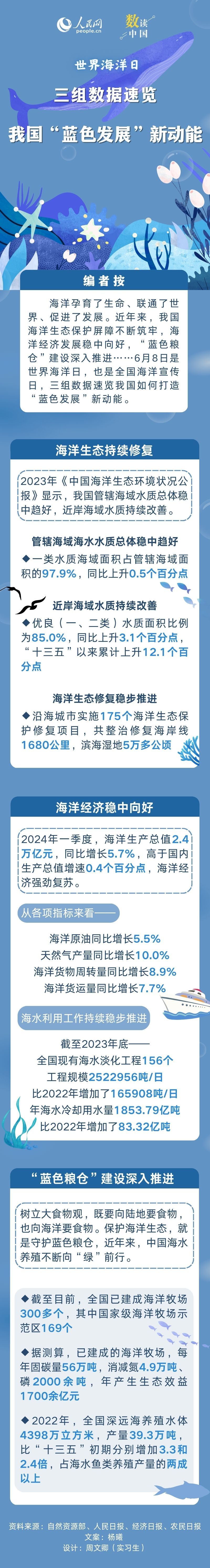 世界海洋日 | 三组数据速览我国“蓝色发展”新动能