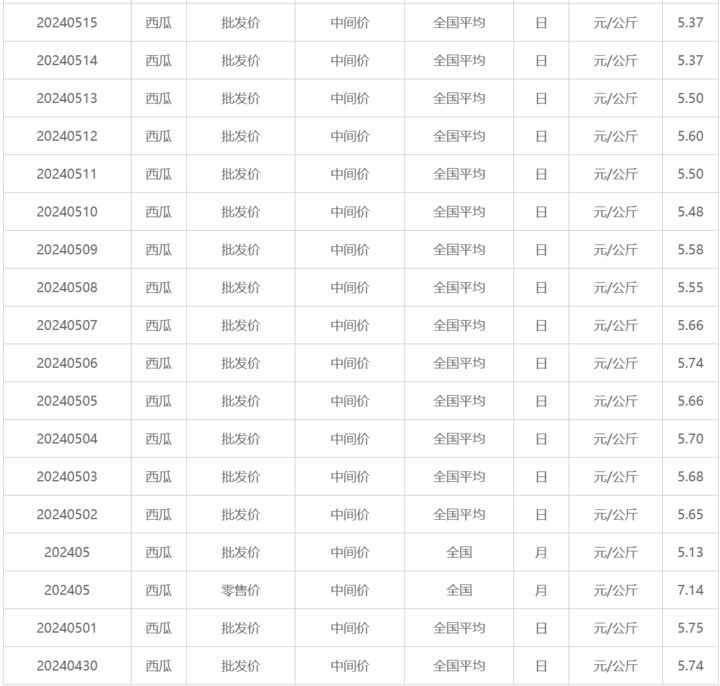 价格大跳水？批发价已逼近1元/斤，正大量上市