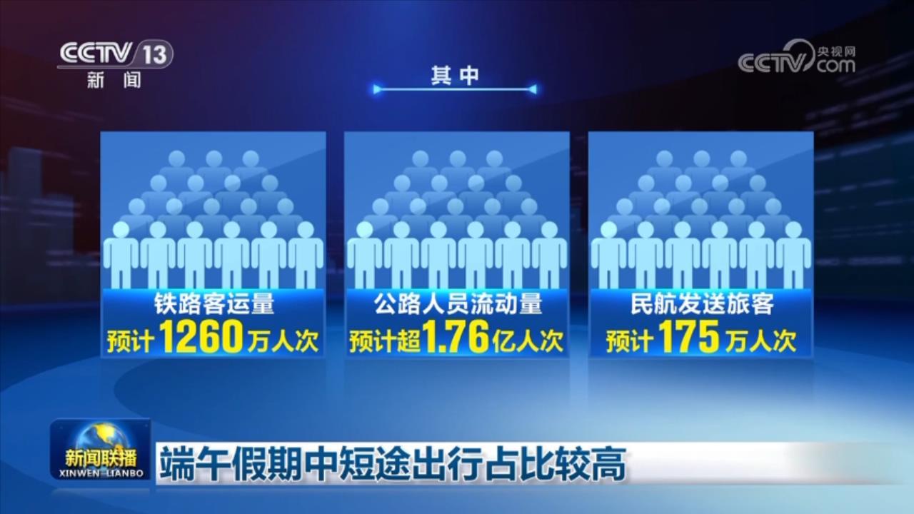 端午假期中短途出行占比较高
