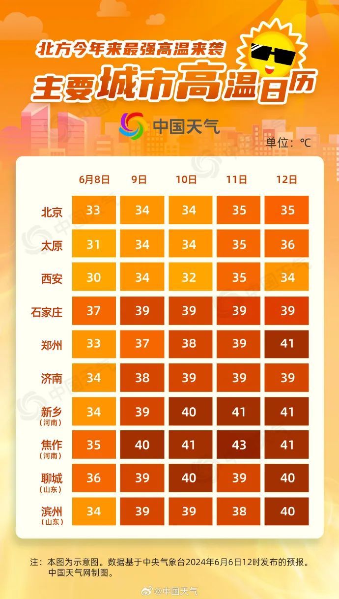 40℃+!今年北方最强高温来袭!河北省继续发布高温橙色预警! 40℃+!今年北方最强高温来袭!河北省继续发布高温橙色预警!