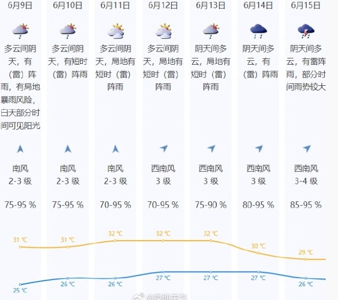 三预警齐发！深圳全市处于暴雨戒备状态！