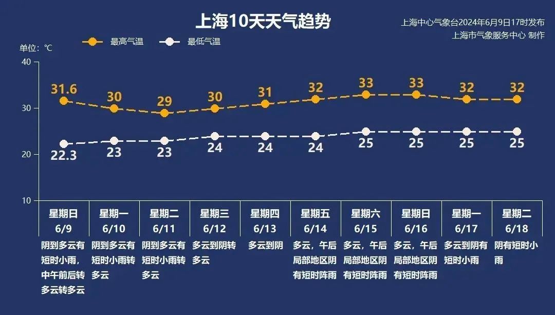 上海未来10天几乎都超30℃，仅2天没雨！何时入梅？官方回应→