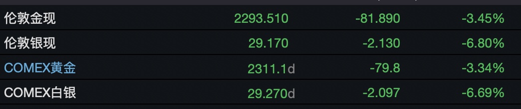 金价大跌！冲上热搜