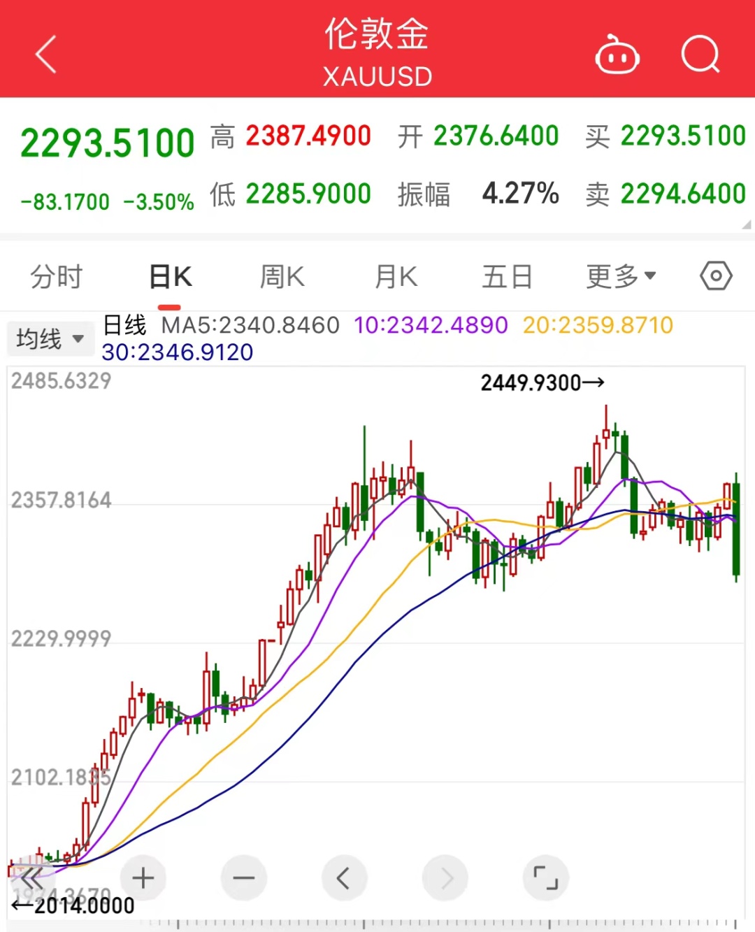 金价跳水！“变现”还是“上车”？