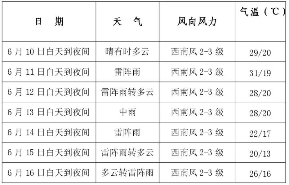 雷阵雨、冰雹、雷暴大风……长春未来6天雨水不断 雷阵雨、冰雹、雷暴大风……长春未来6天雨水不断