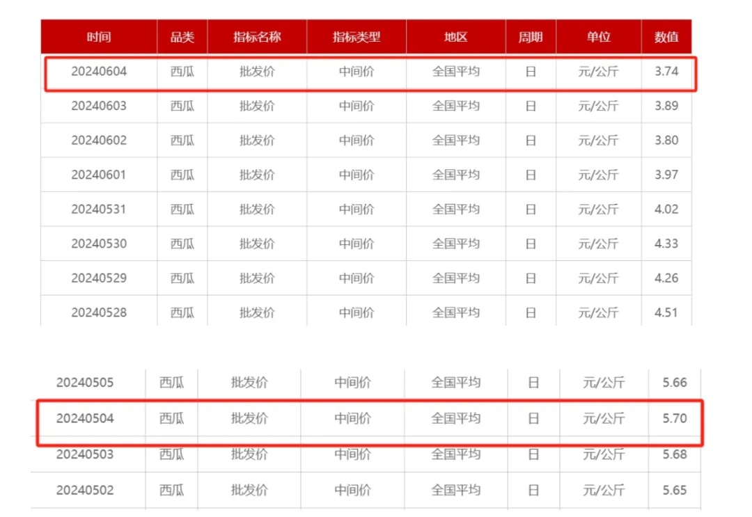 最低8毛/斤！夏天最爱吃的水果，价格大跳水