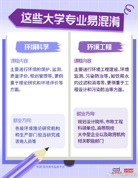 转发收藏!9组易混淆的专业 转发收藏!9组易混淆的专业