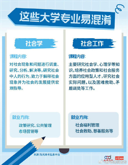 转发收藏!9组易混淆的专业 转发收藏!9组易混淆的专业