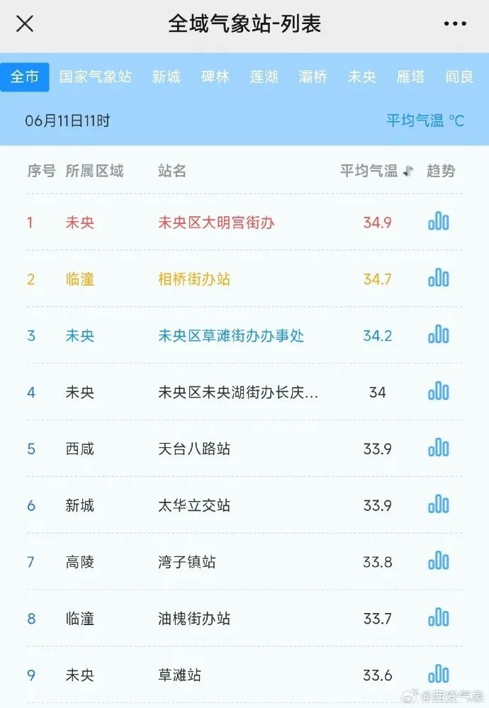 陕西紧急发布：最高40℃以上！