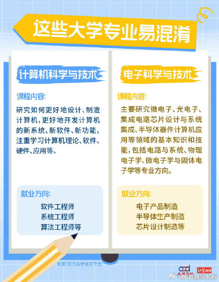 转发收藏!9组易混淆的专业 转发收藏!9组易混淆的专业