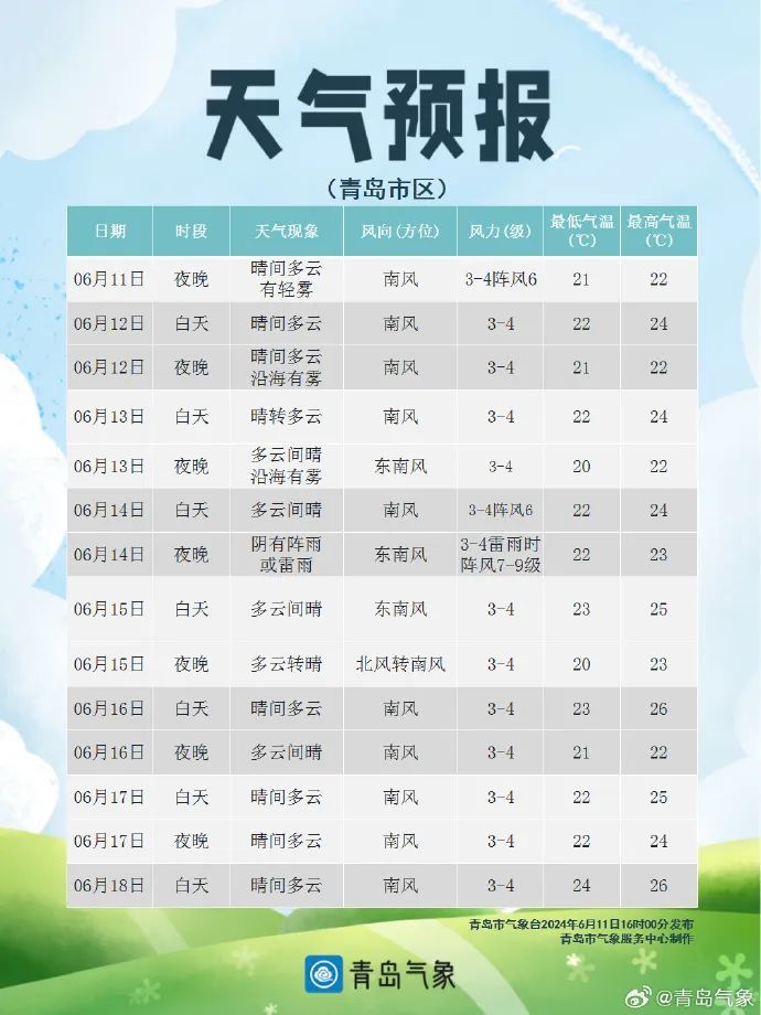 红得发紫！高温橙色预警继续，山东局地最高温可达42℃！青岛明天……