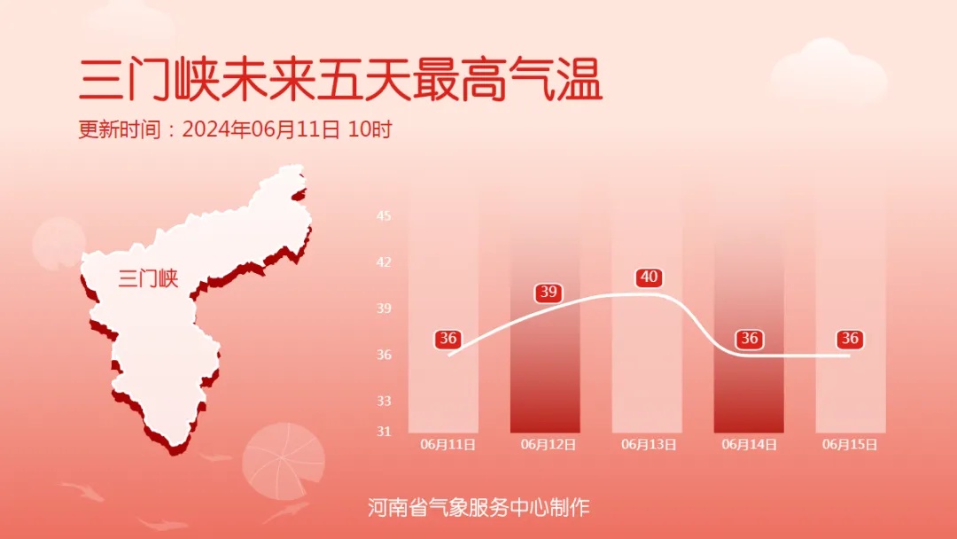 河南连发高温预警，注意防暑降温！