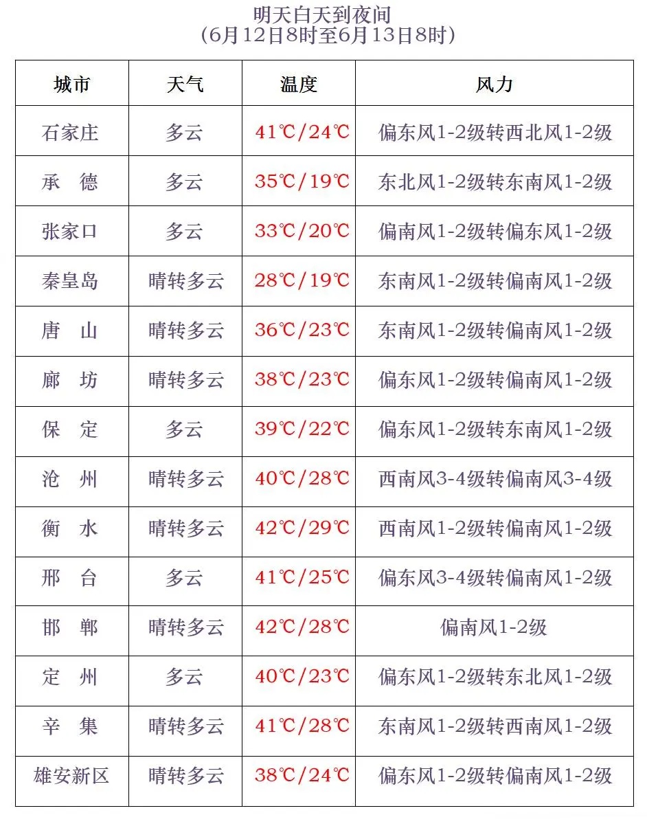 中到大雨+冰雹!最高43℃!河北未来三天…… 中到大雨+冰雹!最高43℃!河北未来三天……