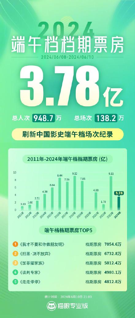 2024端午档总票房3.78亿元 ，广东稳居全国“第一票仓”