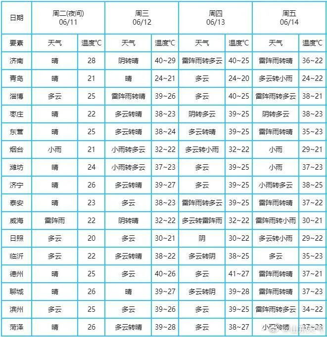 红得发紫！高温橙色预警继续，山东局地最高温可达42℃！青岛明天……