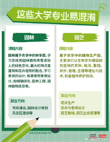 转发收藏!9组易混淆的专业 转发收藏!9组易混淆的专业