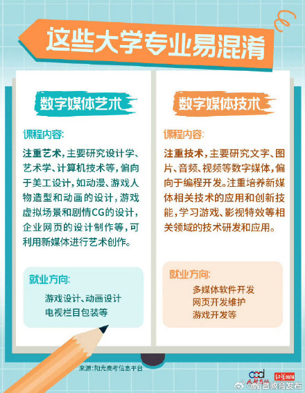 转发收藏!9组易混淆的专业 转发收藏!9组易混淆的专业