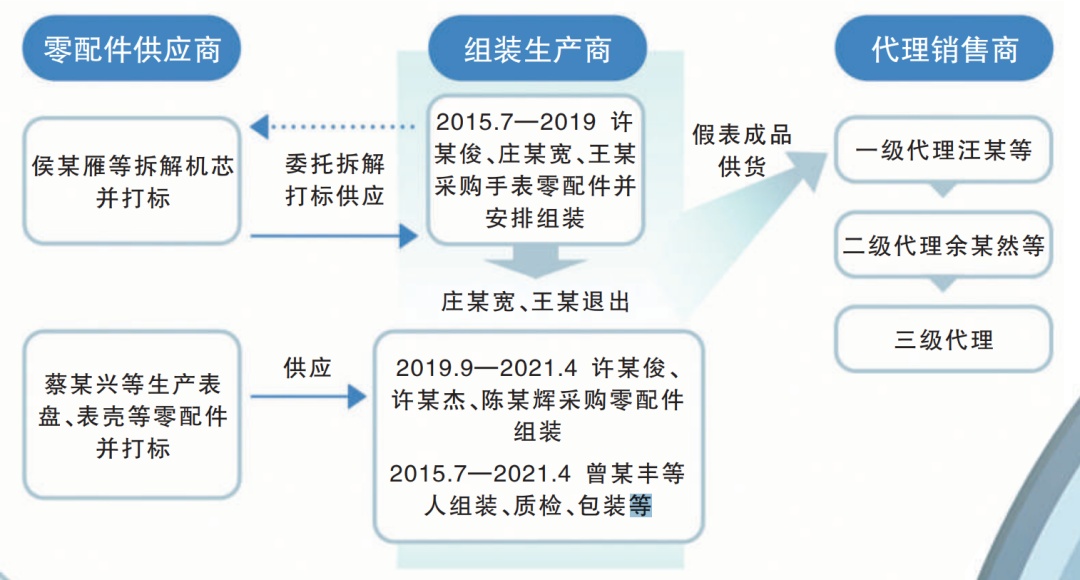 团伙制售假表仿真度高达95%,大型手表厂员工帮解决技术难题 团伙制售假表仿真度高达95%,大型手表厂员工帮解决技术难题