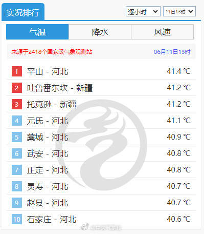 41.4℃！河北一地气温超过新疆吐鲁番