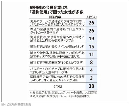 日本商界反对“夫妻同姓制度”，呼吁修改有关法律