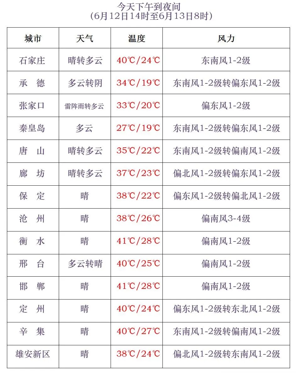 雷阵雨+中到大雨+冰雹！强对流马上到河北 注意防范