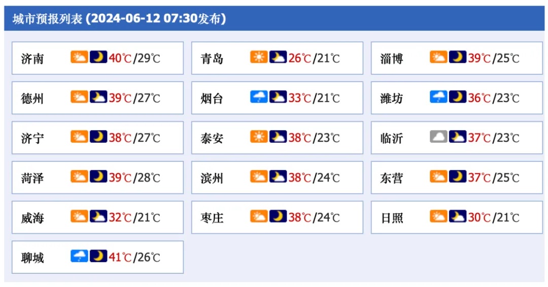 最高42℃！山东高温持续，今起三天多地有雨，局地有冰雹！
