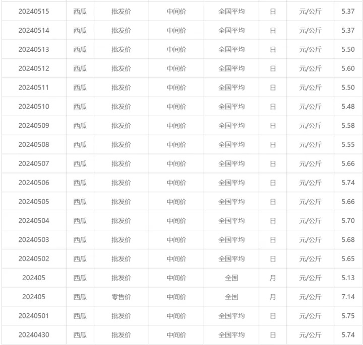 价格突然大跳水!低至几毛钱一斤?不少昆明人很爱...... 价格突然大跳水!低至几毛钱一斤?不少昆明人很爱......