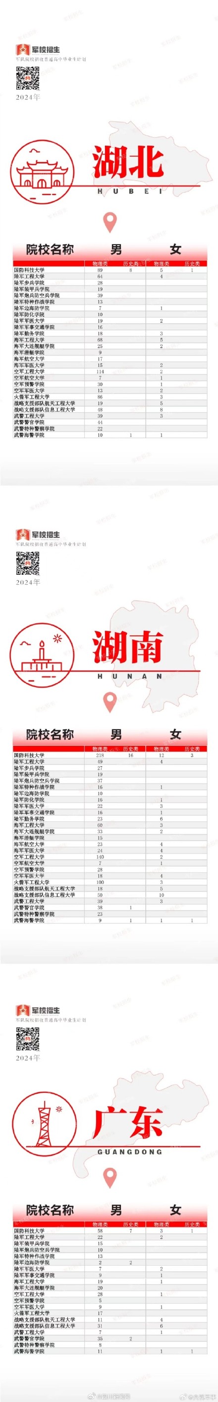 2024军校招收普通高中毕业生计划发布