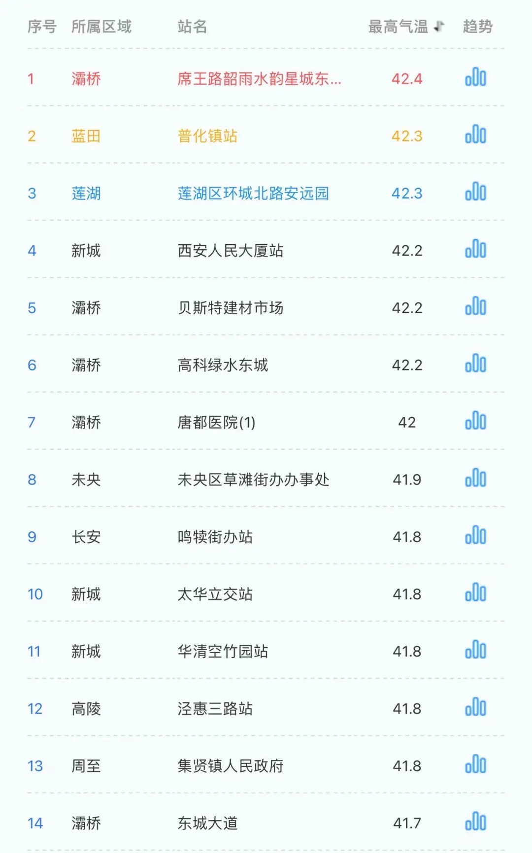 刚刚，陕西预警升级！最新预报，西安高温持续到......