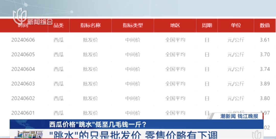 价格突然大跳水!低至几毛钱一斤?不少昆明人很爱...... 价格突然大跳水!低至几毛钱一斤?不少昆明人很爱......