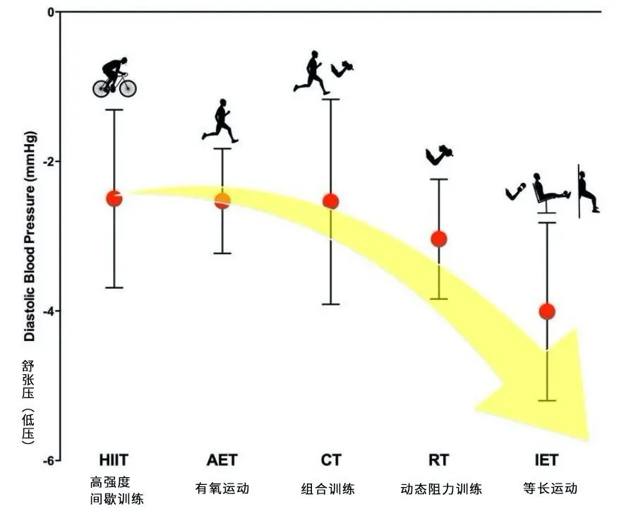 35岁医生运动4个月后,高血压恢复正常!原来最降压的运动是这个 35岁医生运动4个月后,高血压恢复正常!原来最降压的运动是这个