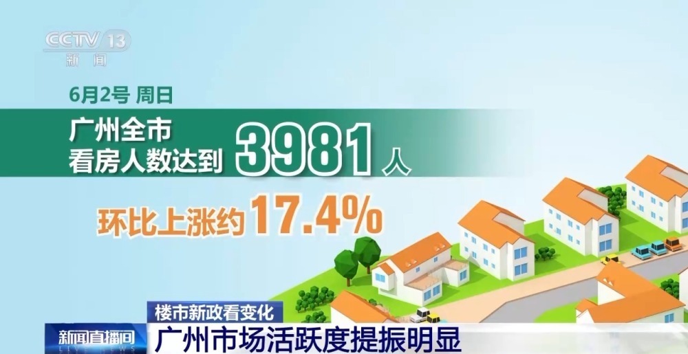 成交量环比新增88%！房地产新政密集出台 楼市交易活跃