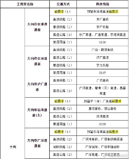 广州高速磁浮规划曝光,连通深圳 广州高速磁浮规划曝光,连通深圳