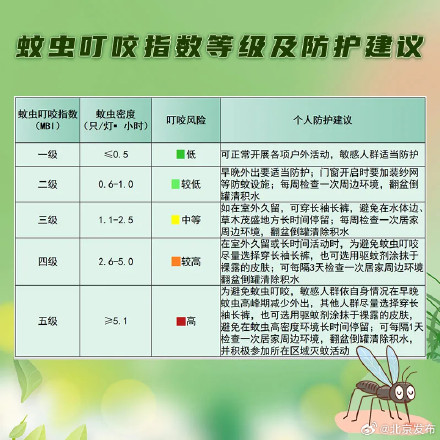北京蚊虫叮咬指数发布,这区最高!这俩时段易被常见蚊子咬 北京蚊虫叮咬指数发布,这区最高!这俩时段易被常见蚊子咬