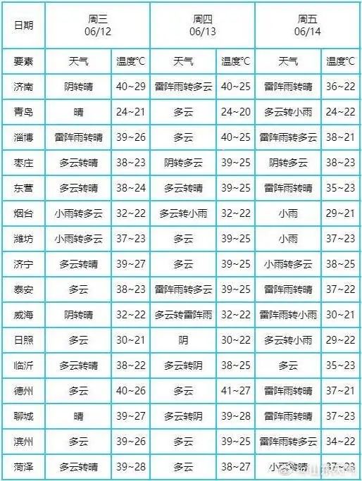 最高42℃！未来三天山东持续“热力爆表”，还要热多久？