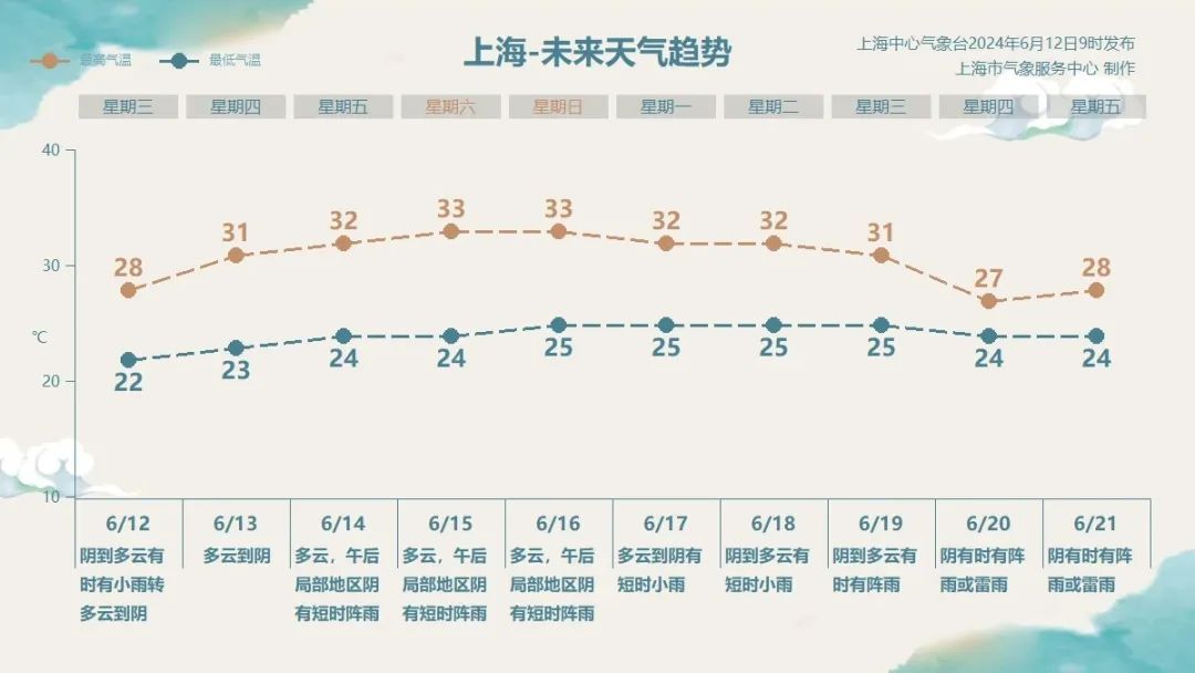 又湿又热太糟心，上海要入梅了？专家解读来了→