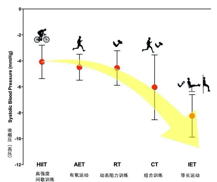35岁医生运动4个月后,高血压恢复正常!原来最降压的运动是这个 35岁医生运动4个月后,高血压恢复正常!原来最降压的运动是这个
