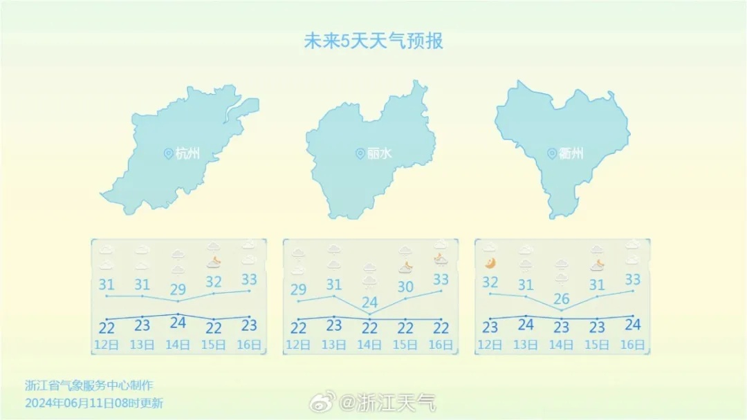 多地最高温将达42℃！浙江也要升温