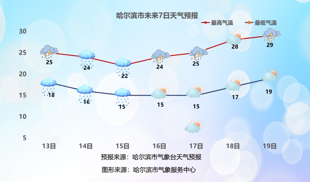 今起有大雨，局地暴雨！哈尔滨市多预警齐发