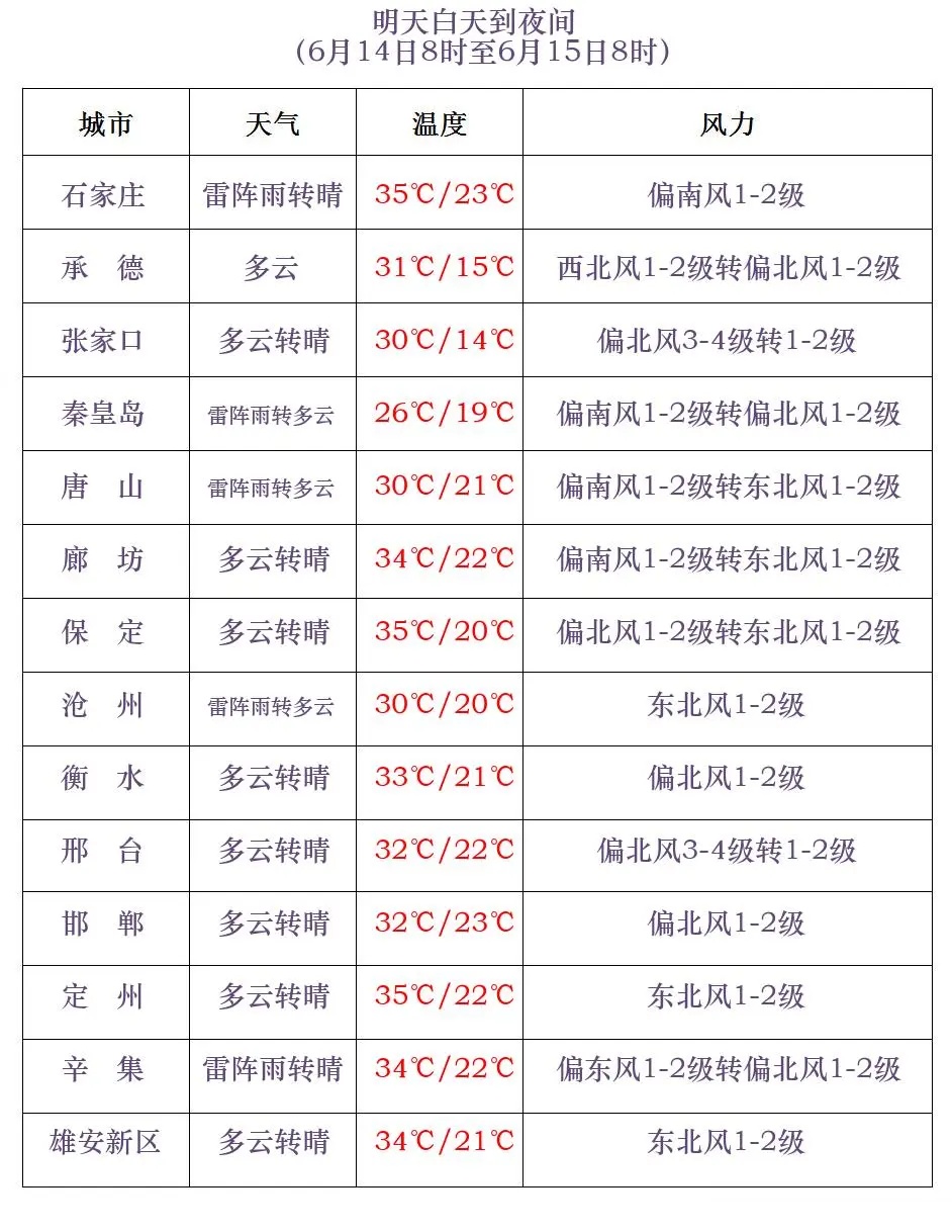 中到大雨+冰雹+9级阵风，局地暴雨！河北最新预警