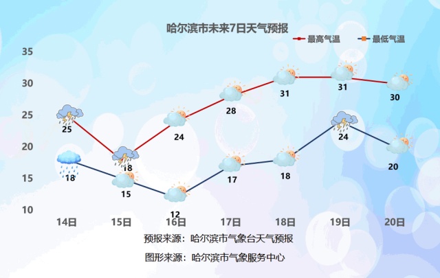 “热到烫脚”，全国多地地表温度或超70℃！哈尔滨网友：不穿外套冷……