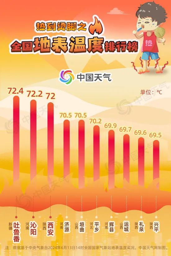 高温达鼎盛！全国地表温度排行榜来了 这些地方热如火焰山