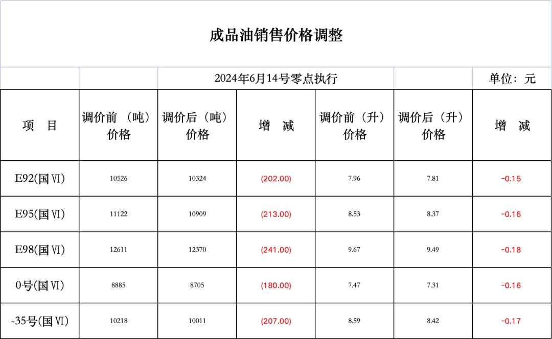 今晚，别着急加油！明起就下调