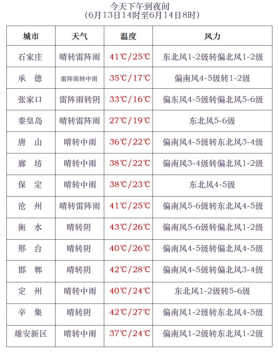 中到大雨+冰雹+9级阵风，局地暴雨！河北最新预警