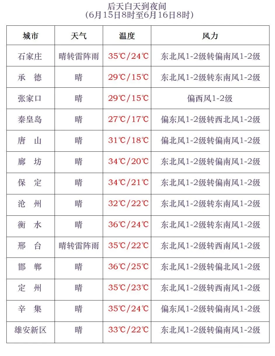 中到大雨+冰雹+9级阵风，局地暴雨！河北最新预警