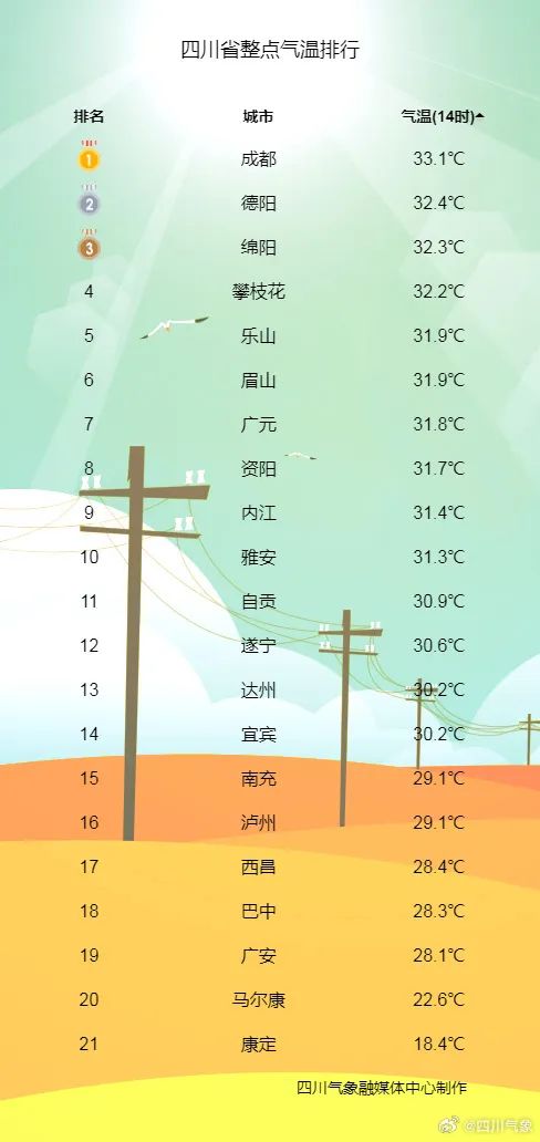 气温直冲38°C！接下来四川这些地方有暴雨或大暴雨