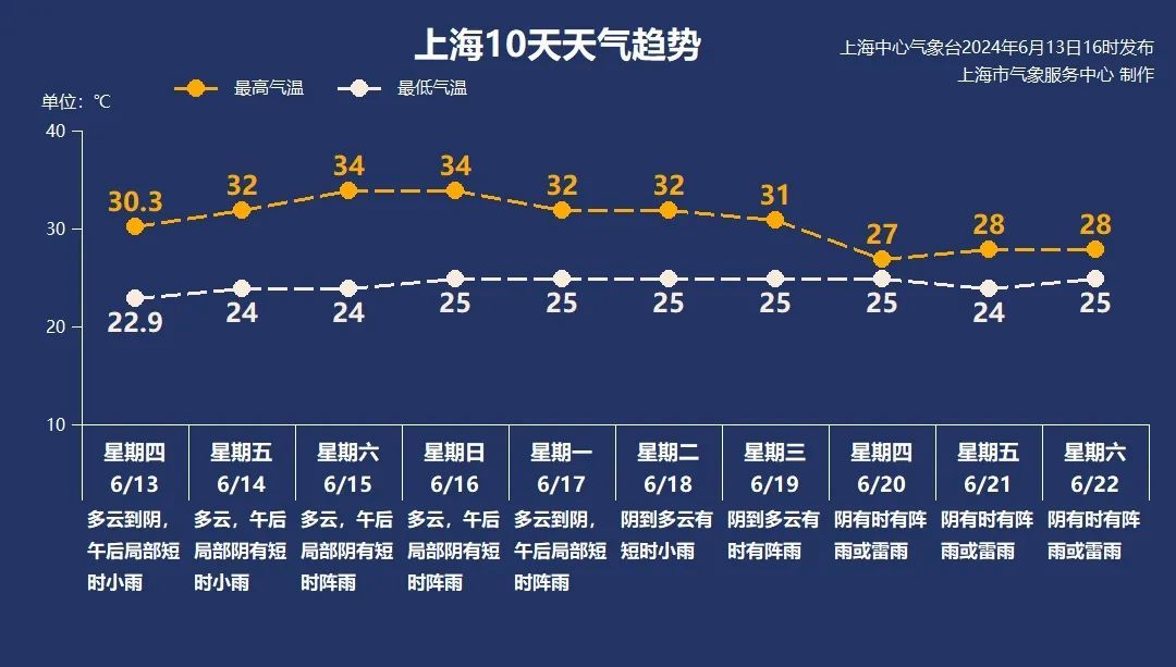 上海中考天气出炉！北方多地高温冲上40度，南方新一轮雨水上线，梅雨季要来了？